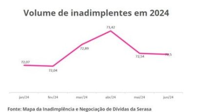 Inadimplência registra segundo mês consecutivo de queda, aponta Serasa