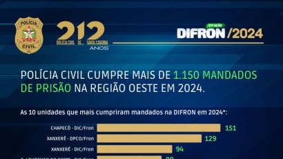 Delegacias de Xanxerê estão entre as que mais cumpriram mandados de prisão na região Oeste