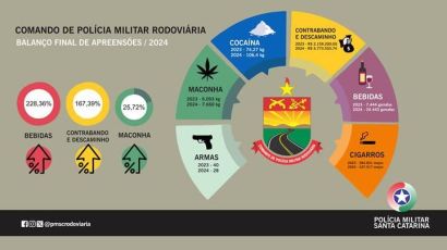 Polícia Militar Rodoviária registra aumento expressivo nas apreensões em Santa Catarina