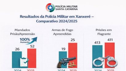 PM dobra cumprimento de mandados de prisão em Xanxerê e se destaca nas ações de segurança