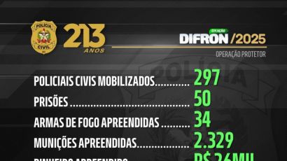 Operação Protetor impõe prejuízo milionário ao crime organizado na região Oeste em 2025
