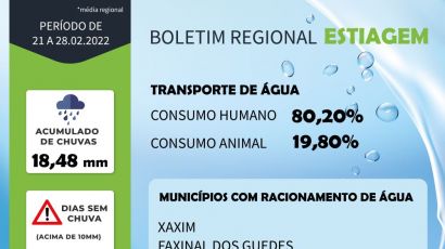 Amai e Defesa Civil lançam Boletim da Estiagem