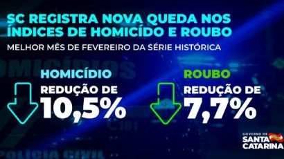SC registra nova queda nos índices de homicídio e roubo