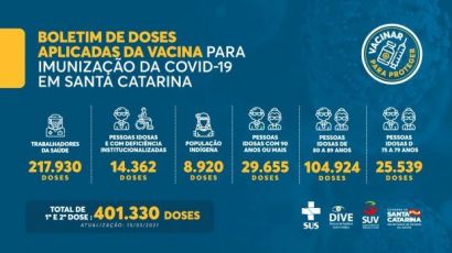 Vacinação em SC: 401,3 mil doses da vacina contra o coronavírus foram aplicadas