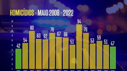 Santa Catarina tem o menor número de homicídios no mês de maio desde 2008