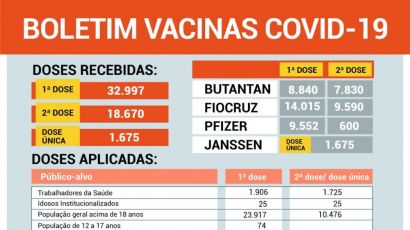 Prefeitura divulga boletim semanal referente a vacinação contra a Covid-19